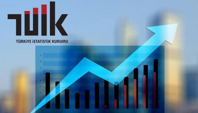 TÜİK açıkladı: Yüzde 14,9 arttı